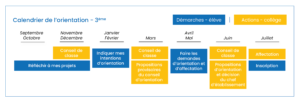 Tableau - Orientation 3ème